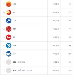 Çekmeköy %52 İle Ak Parti Dedi