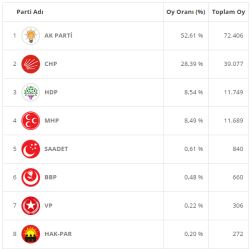 Çekmeköy %52 İle Ak Parti Dedi