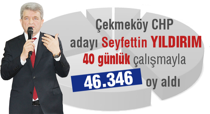 Çekmeköy CHP adayı Yıldırım'dan 40 günlük çalışmayla 46.346 Oy